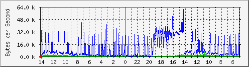 eth0 Traffic Graph