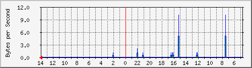 lo Traffic Graph